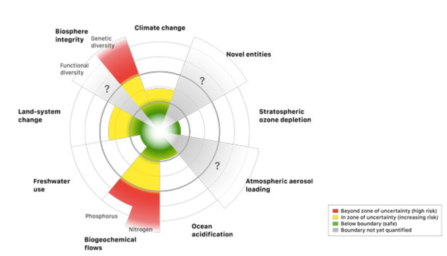 planetary boundaries